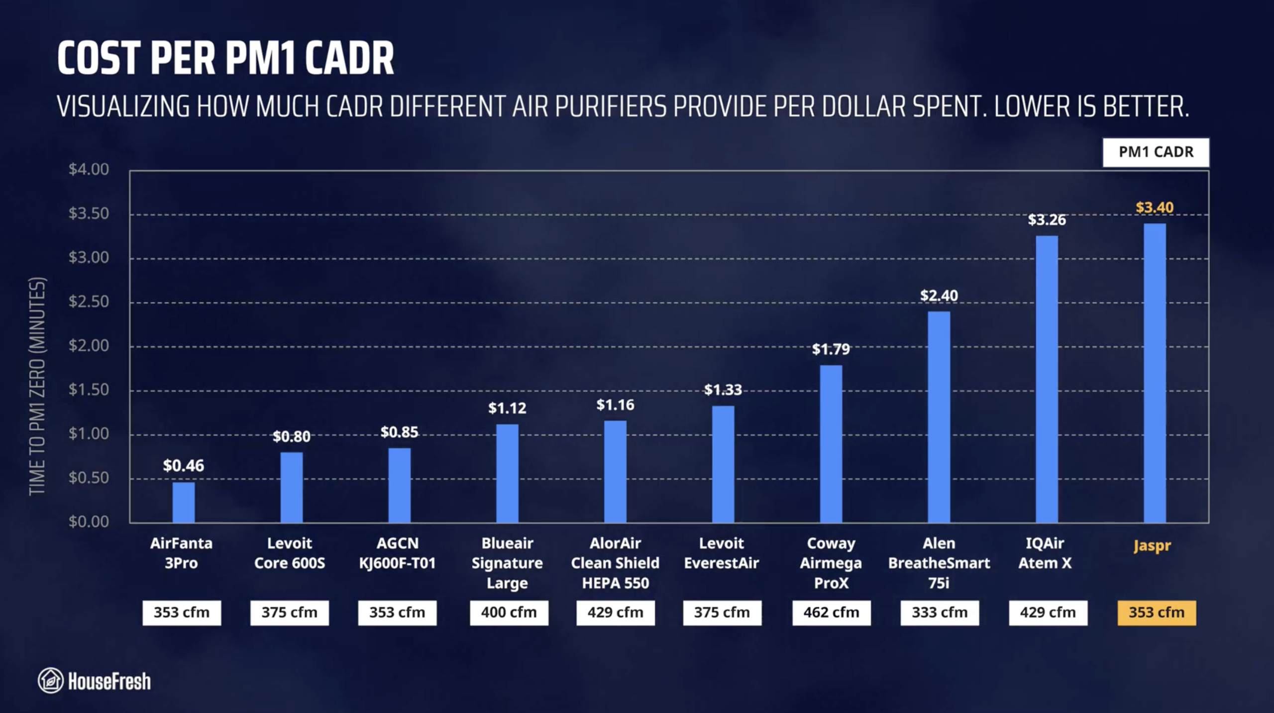Jaspr Cost per CADR scaled