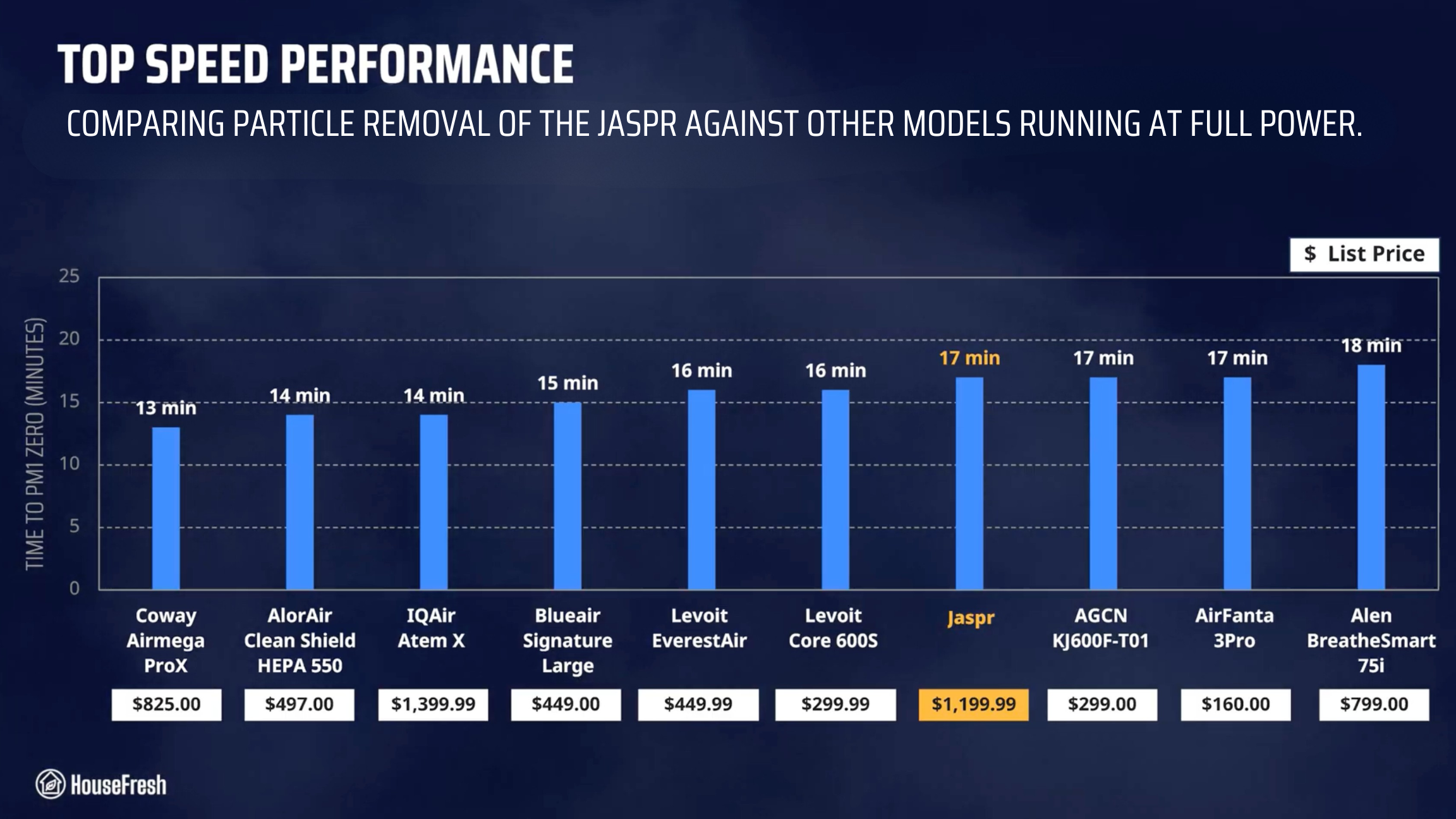 Jaspr Particle Removal Test