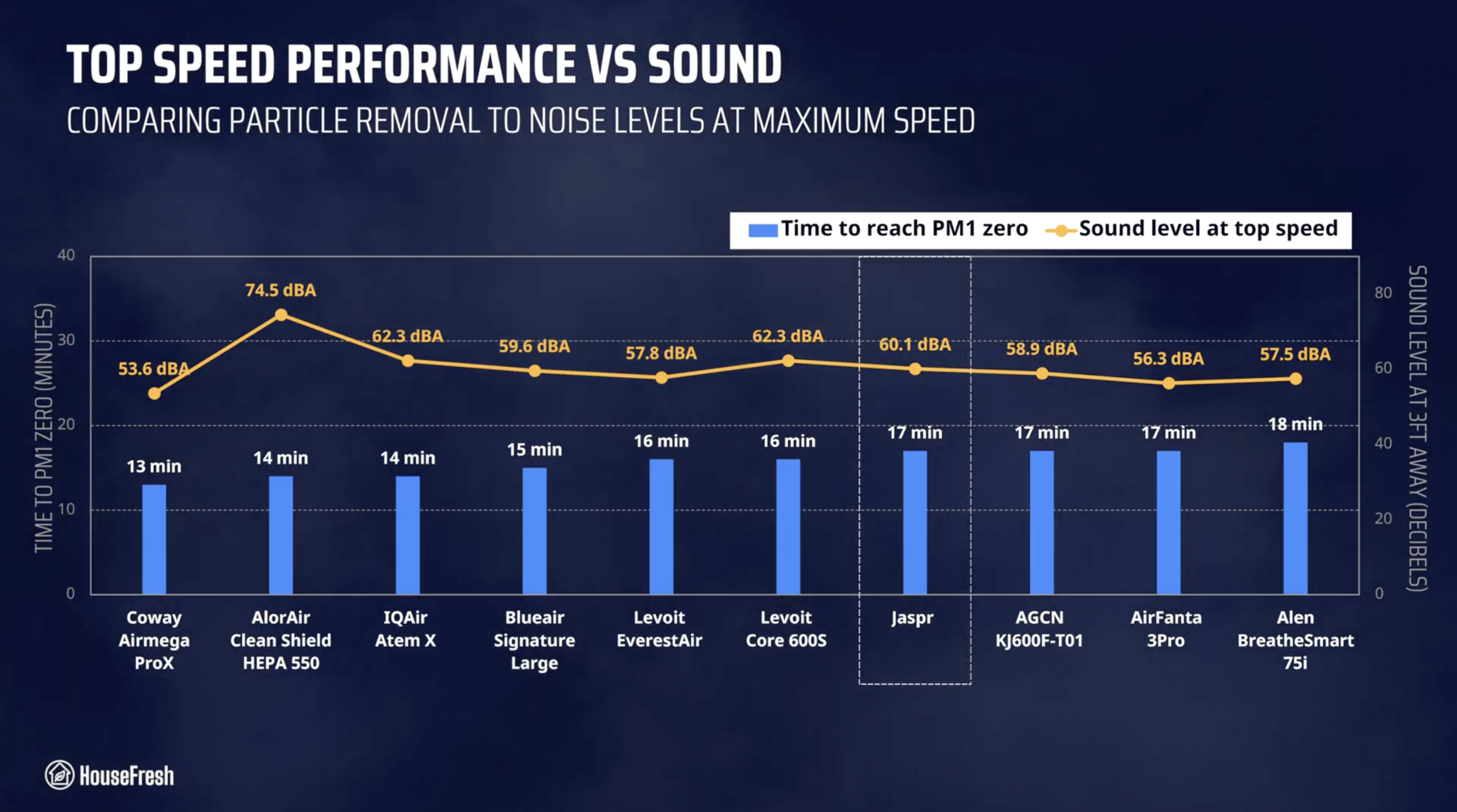 Jaspr Top Speed Performance HouseFresh scaled