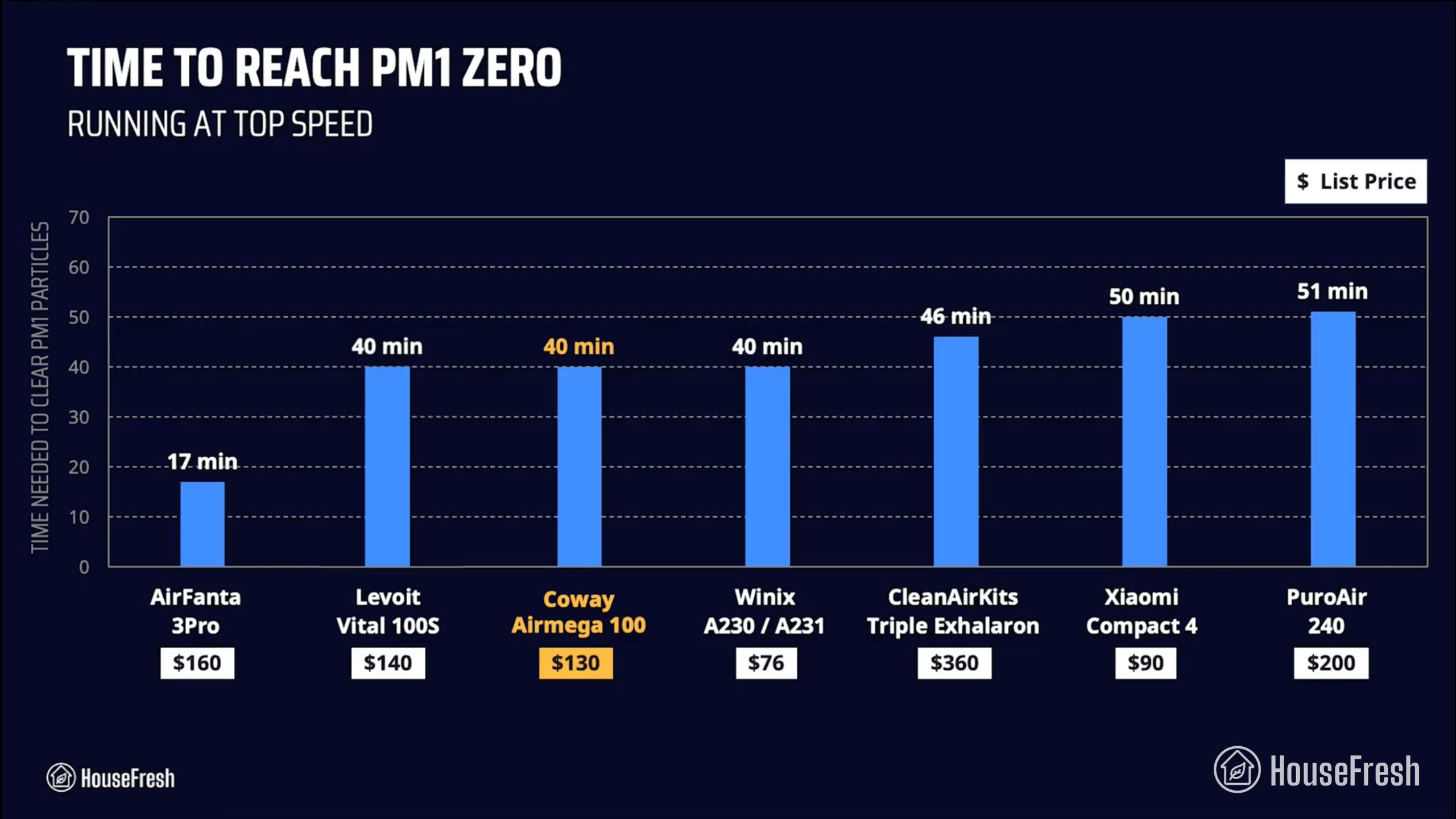 Coway Airmega 100 Time to PM1 Zero