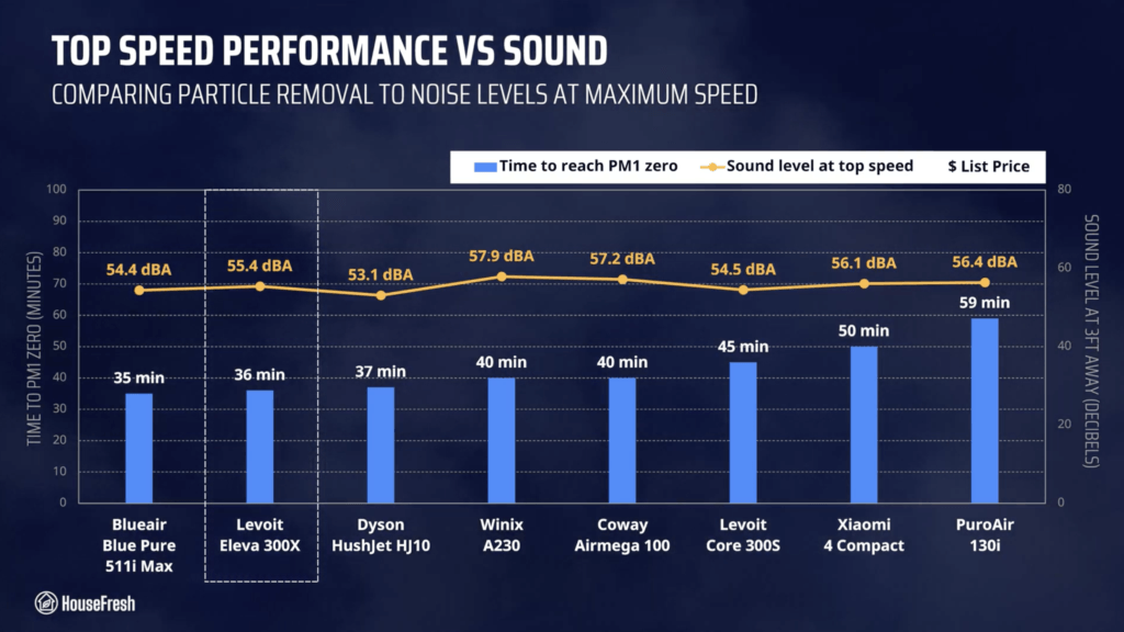 Levoit Eleva 300X Review Top Speed Performance