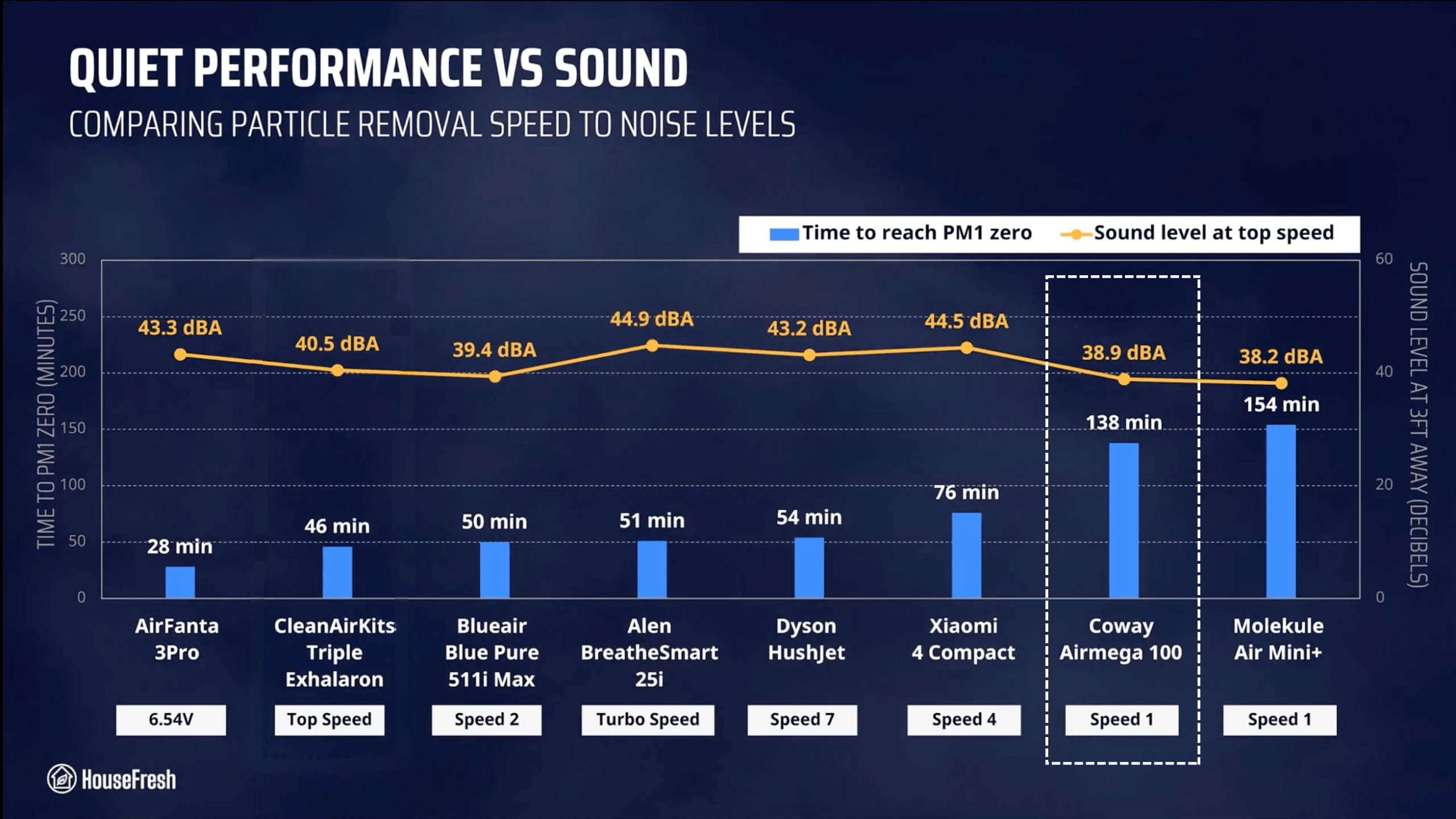 Quiet Performance Coway 100