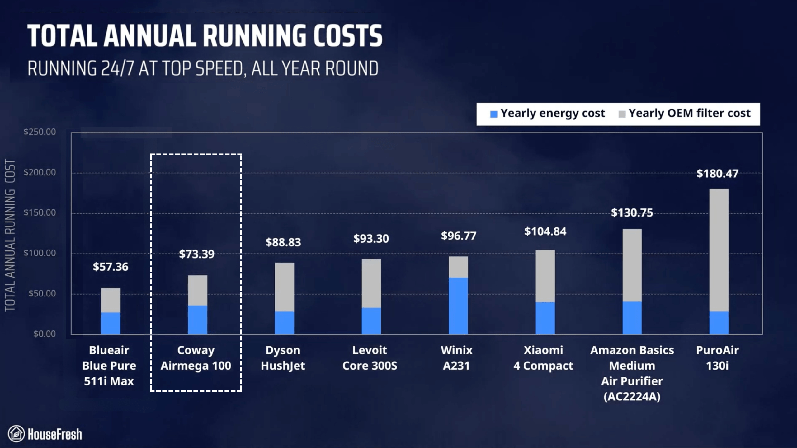 Yearly Running Costs Coway 100