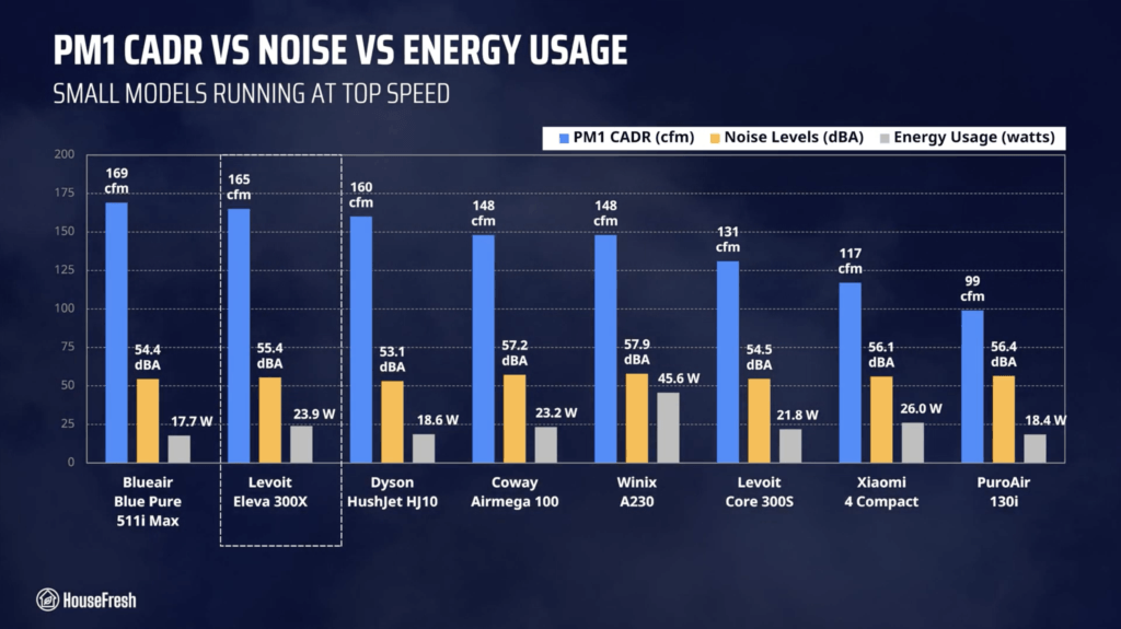 Levoit Eleva 300X Review CADR Sound Energy
