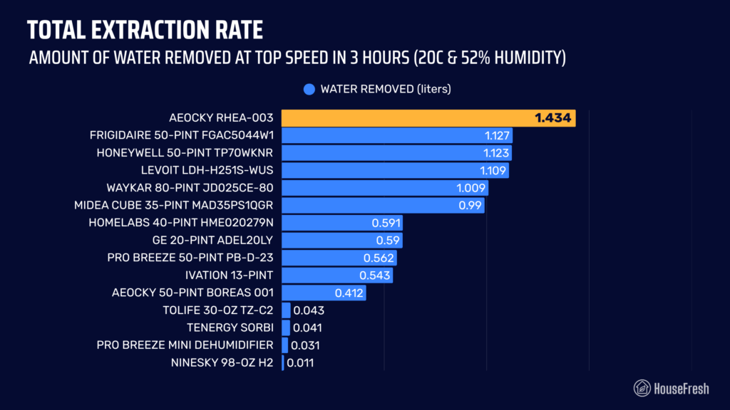 Aeocky Rhea 003 Extraction Rate