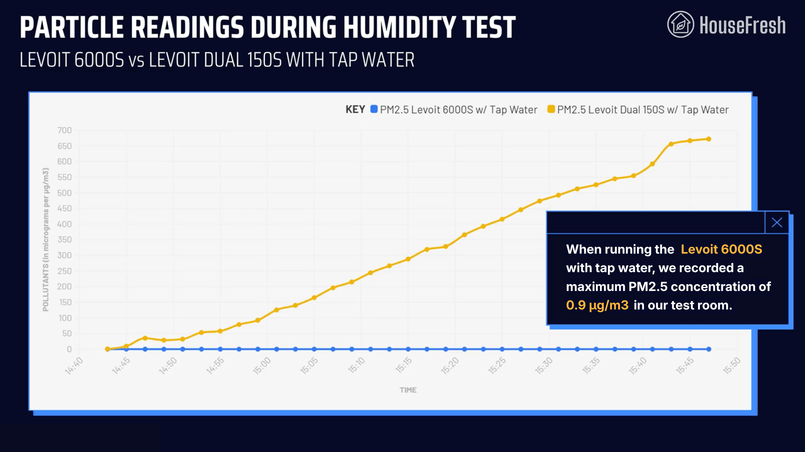 Levoit 6000S Particle Test