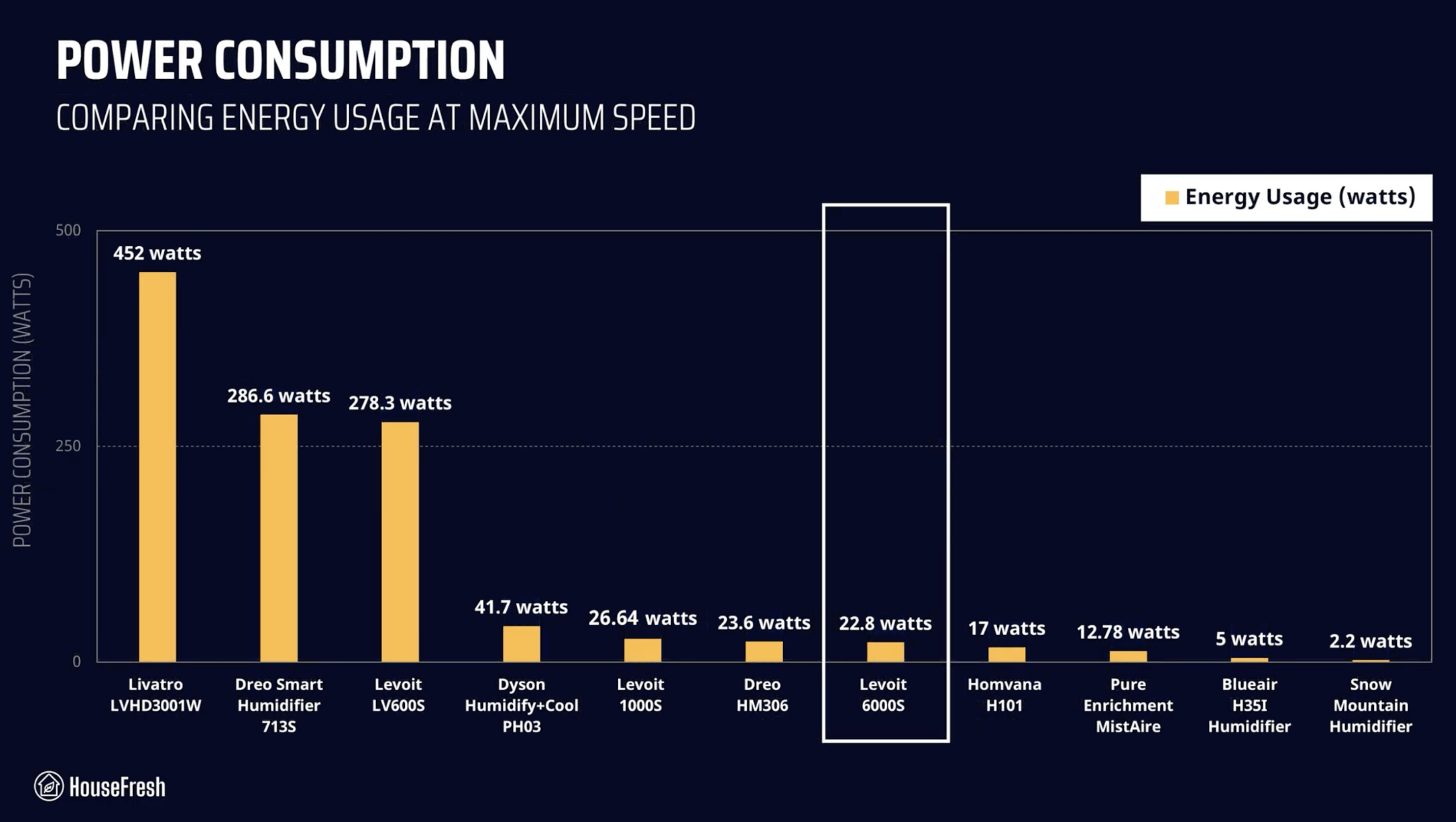 Levoit 6000S Power Consumption scaled