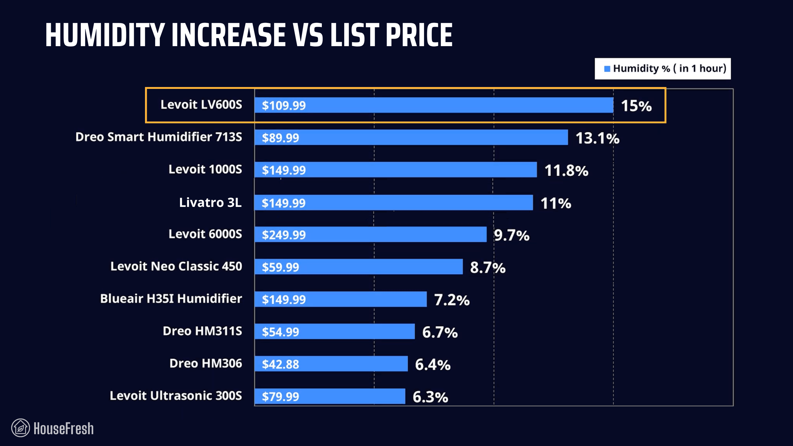 Levoit LV600S Humidity Increase vs Price
