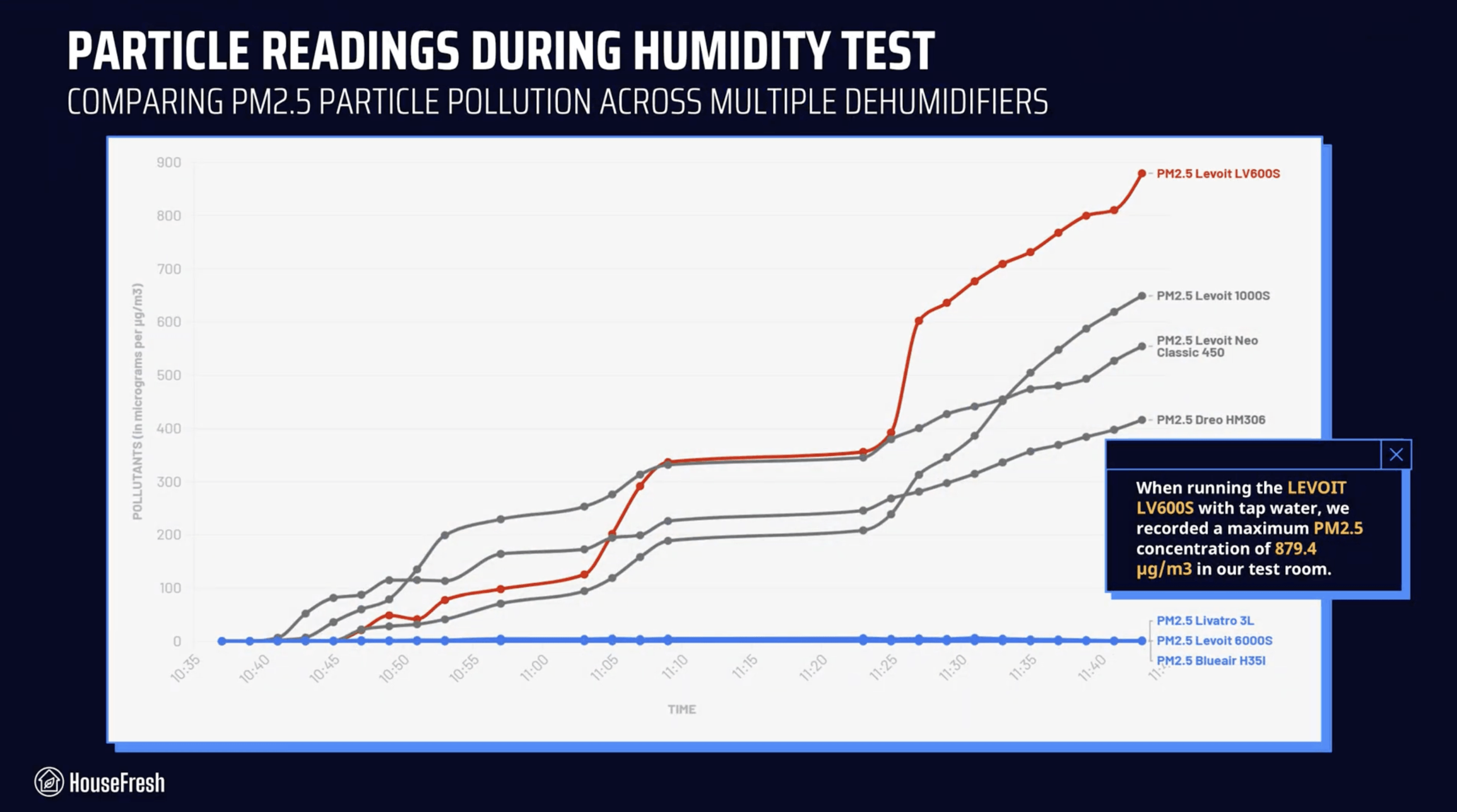Levoit LV600S Particle Readings scaled
