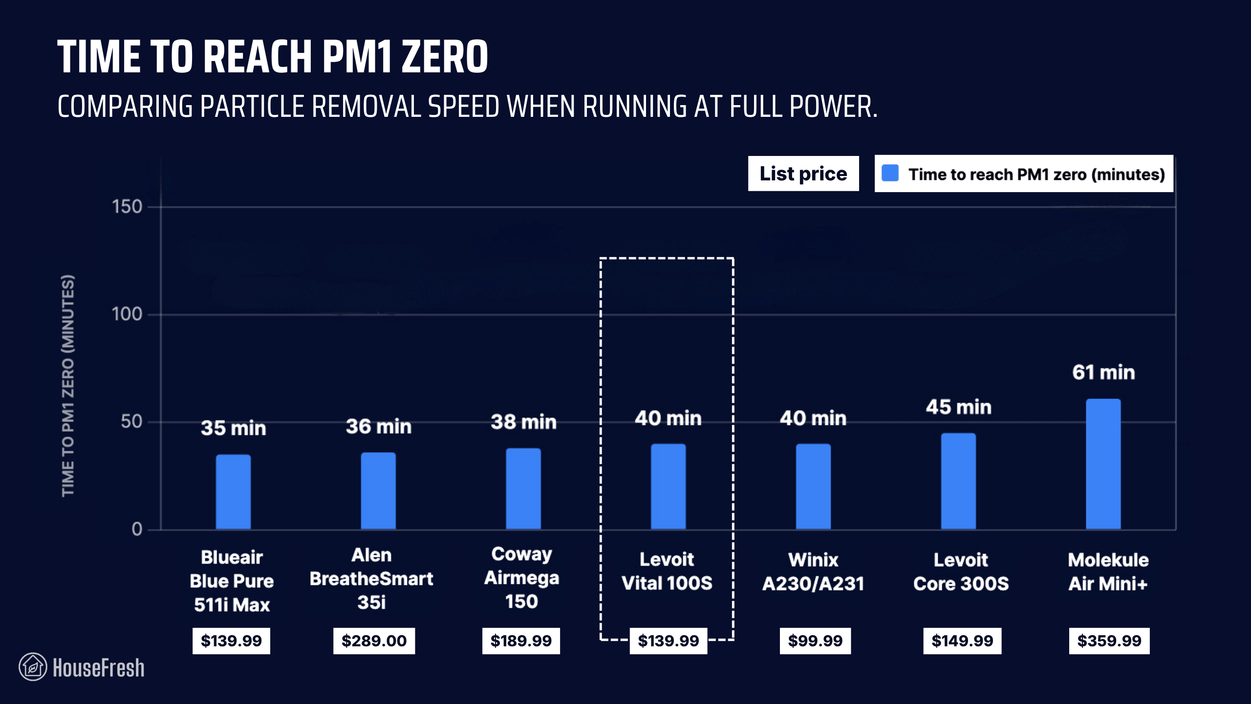 Levoit Vital 100S Performance Test