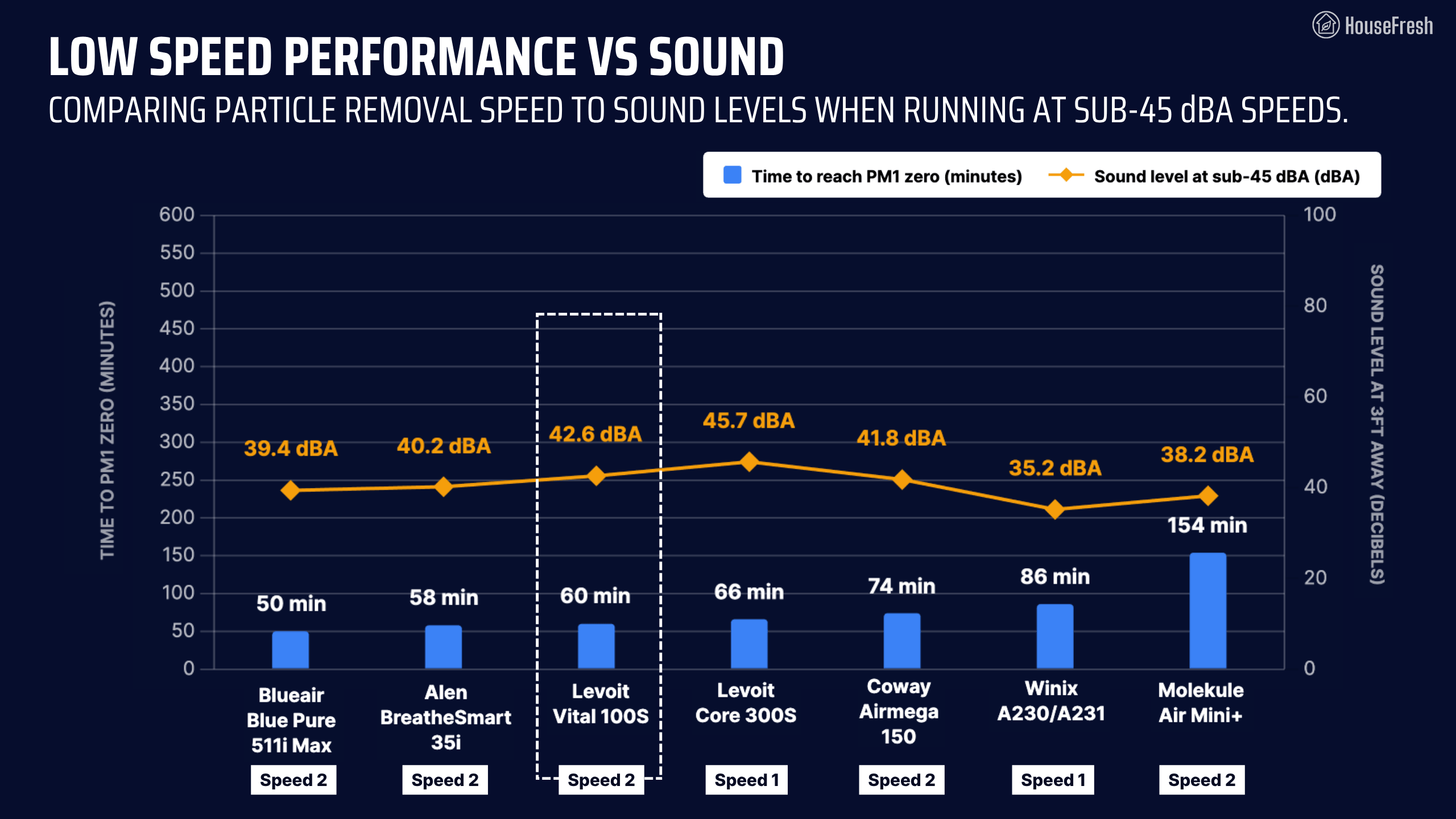 Levoit Vital 100S Quiet Speed Performance vs Sound