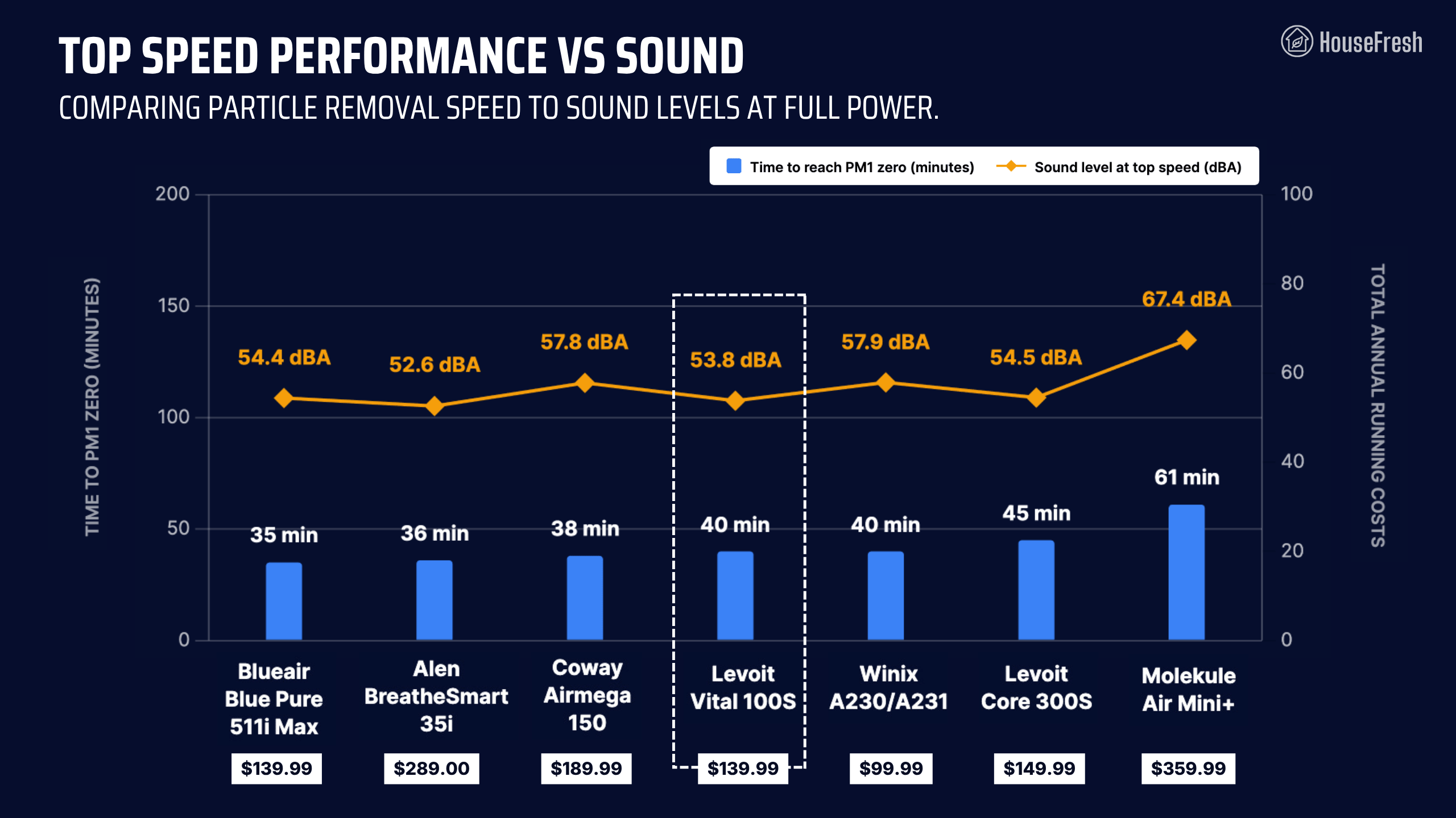 Levoit Vital 100S Top Speed Performance vs Sound