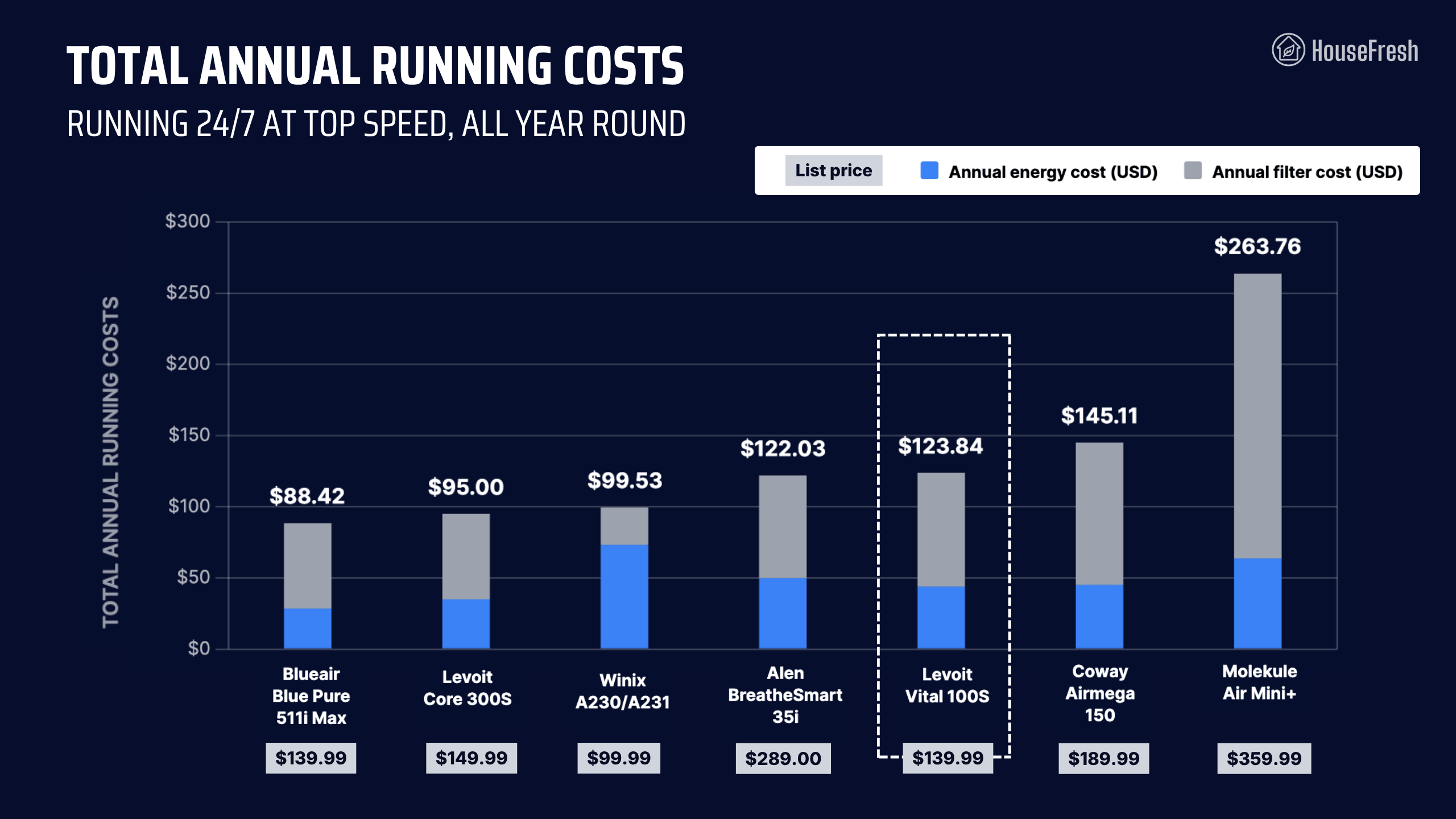 Levoit Vital 100S Yearly Running Costs