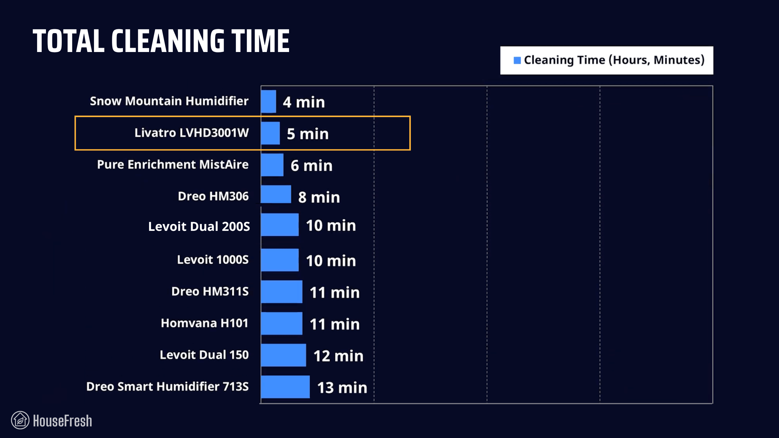 Livatro 3L Total Cleaning Time