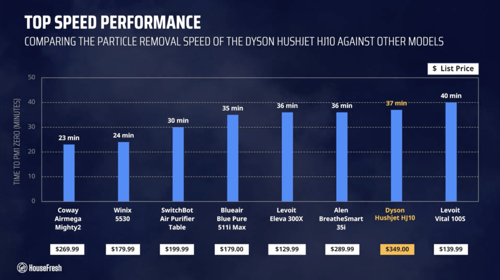 Dyson HushJet Compact HJ10 Review Air Cleaning Performance Full Power