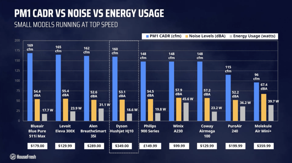 Dyson HushJet Compact HJ10 Review HouseFresh CADR Sound Energy