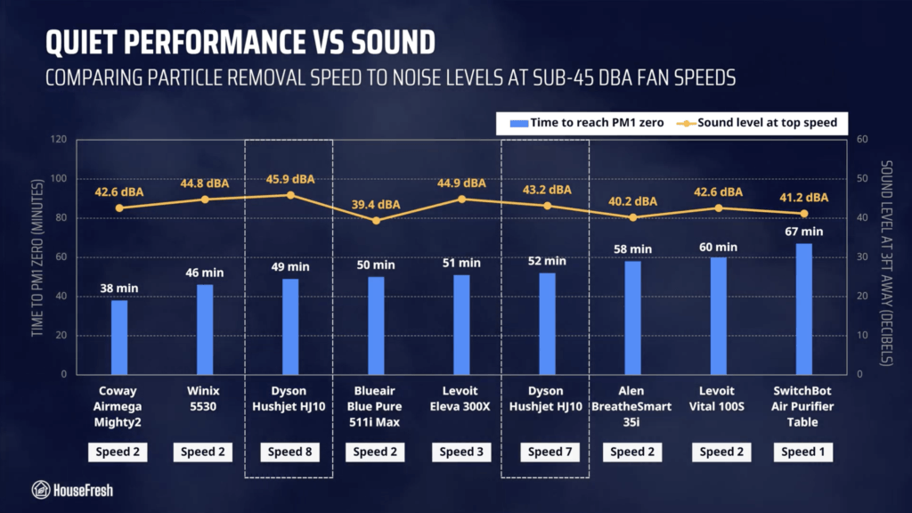 Dyson HushJet Compact HJ10 Review Sub 45 dBA Performance