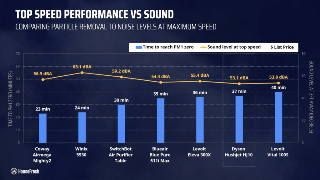 Dyson HushJet Compact HJ10 Review Top Speed Performance