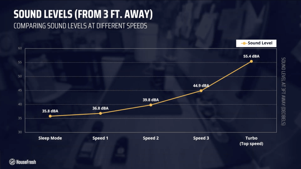 Levoit Eleva 300X Review Sound Levels HouseFresh