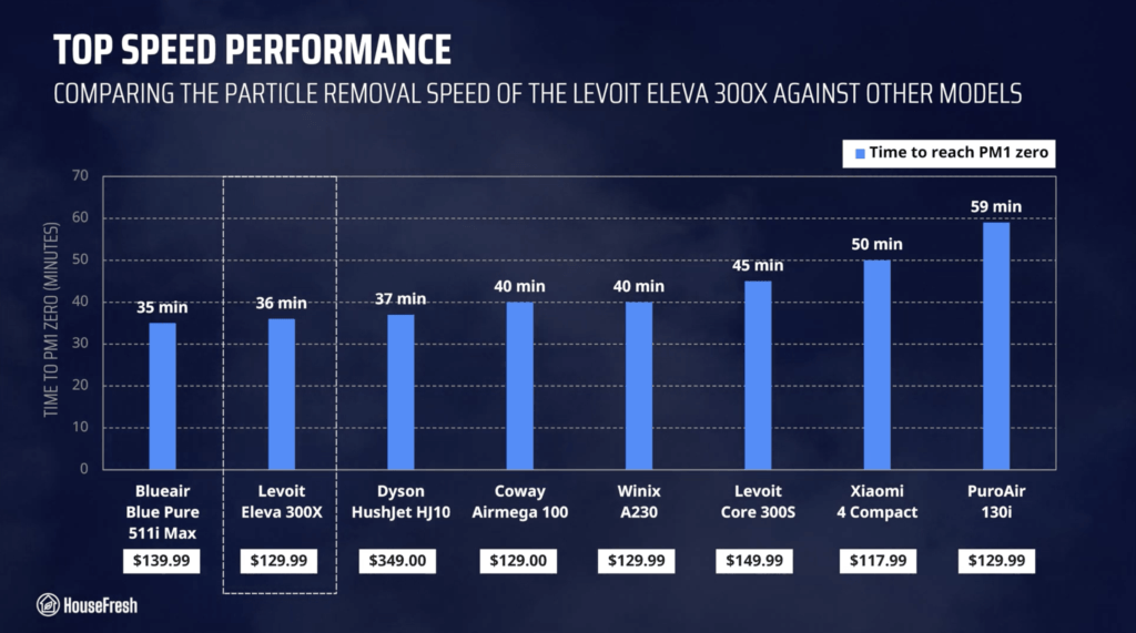 Levoit Eleva 300X Time to PM1 Zero HouseFresh